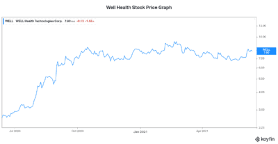 Motley Fool fav Well Health stock vs Reddit stocks