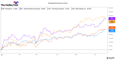 Enbridge: A top TSX dividend stock