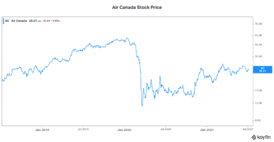 Air Canada stock price 