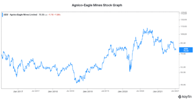 Agnico-Eagle Mines stock