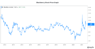 Growth stock Blackberry stock price 