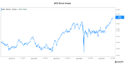 Motley Fool rec BCE stock