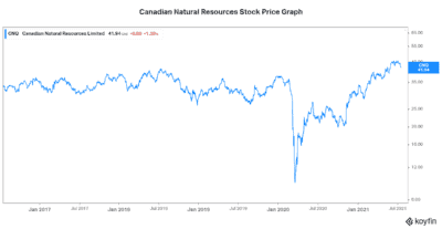 Canadian Natural Resources stock Canadian stock to buy