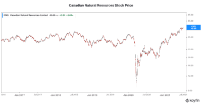 Top energy stock Canadian Natural Resources