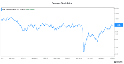 top energy stock Cenovus stock