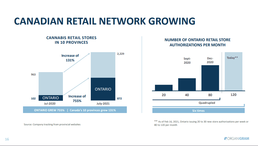 Canada retail network growth February 2021