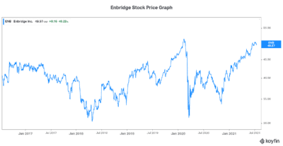 Motley Fool Canada rec Canadian stock to buy Enbridge stock