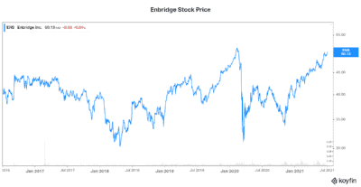 Top stock Enbridge stock