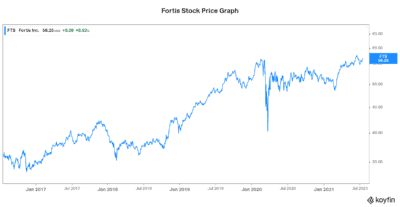 Fortis stock