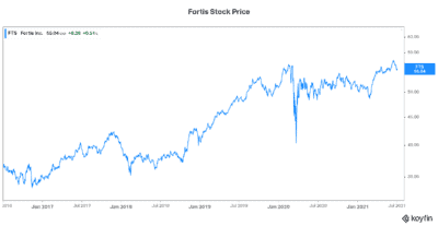 Best stock to buy right now Fortis stock