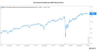 Northwest Healthcare stock to buy now