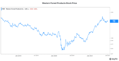 Motley Fool Western Forest products stock