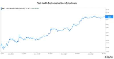 Motley Fool rec Well health technologies stock