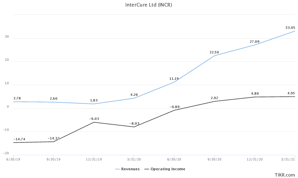 InterCure Ltd. in strong sequential revenue growth and profitability