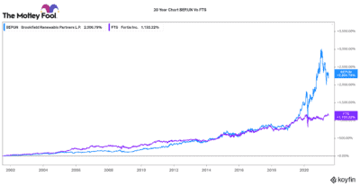 Top TSX Dividend Stocks: FTS vs BEP.UN