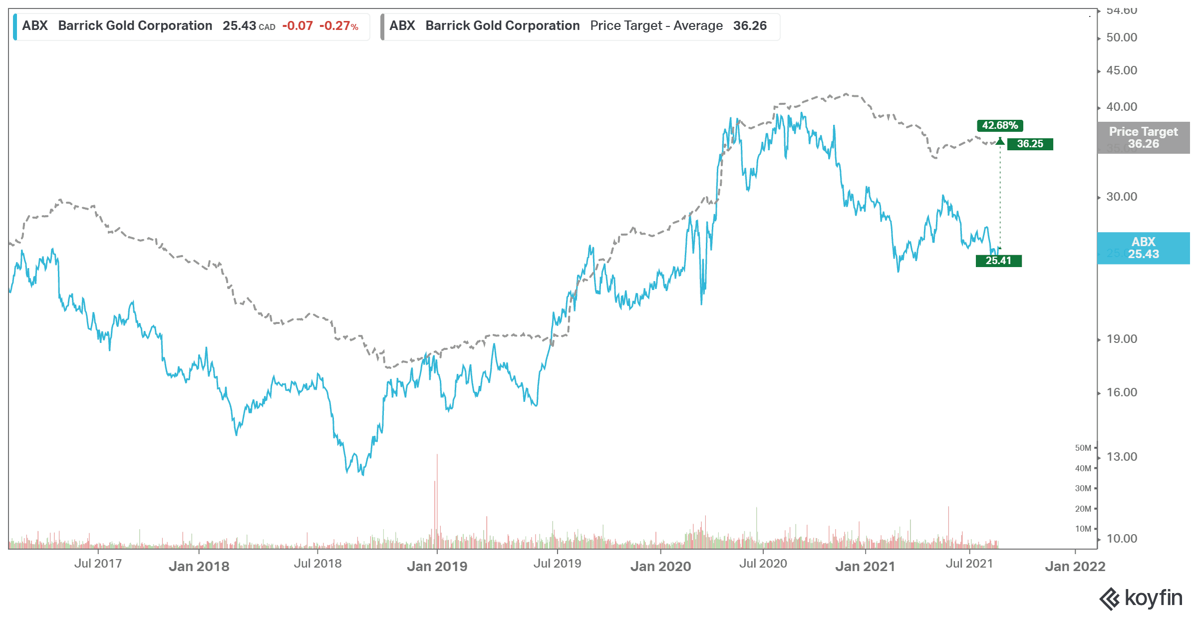 Barrick Gold stock price vs analyst targets