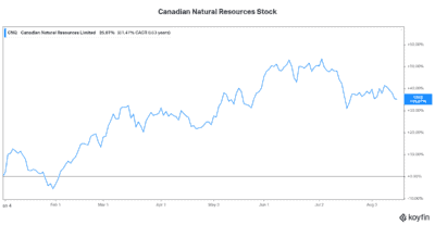 Energy stock to buy Canadian Natural Resources