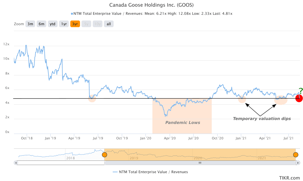 Canada Goose NTM Total Enterprise Value/Revenues multiple 3Yrs to August 13, 2021