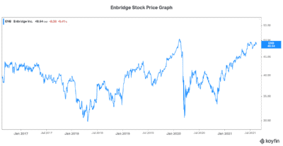 Enbridge high yield stock