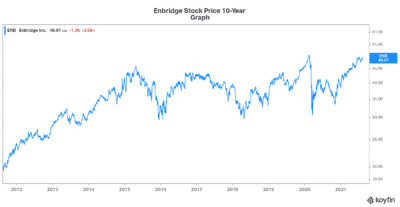 Enbridge stock for passive income