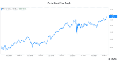 Fortis stock: best canadian stock