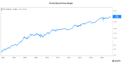Fortis stock top Canadian stock