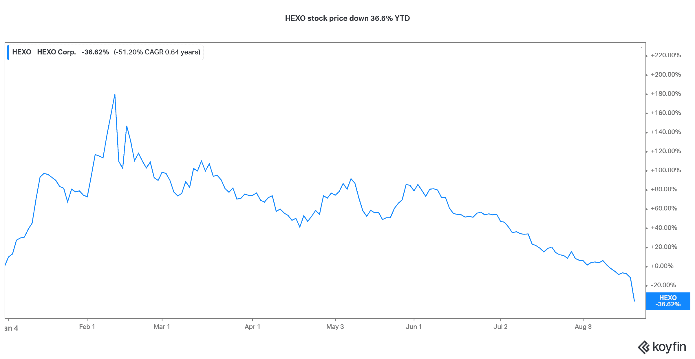 HEXO stock price down 36% YTD Aug 20, 2021 