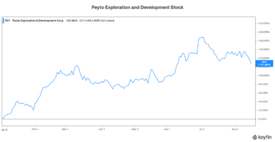 Stock to buy Peyto
