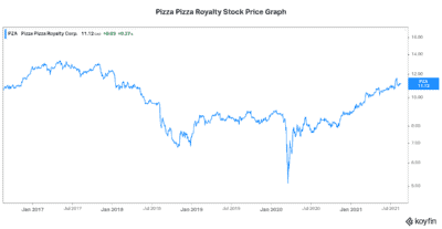 Pizza Pizza high yield stock