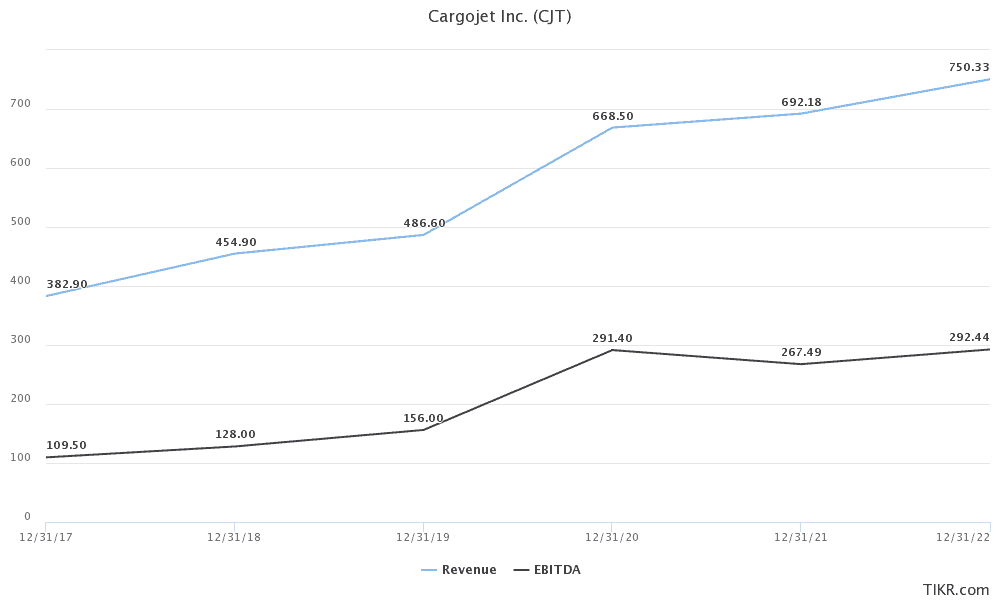 Cargojet's Annual revenue and EBITDA seen improving through 2022.