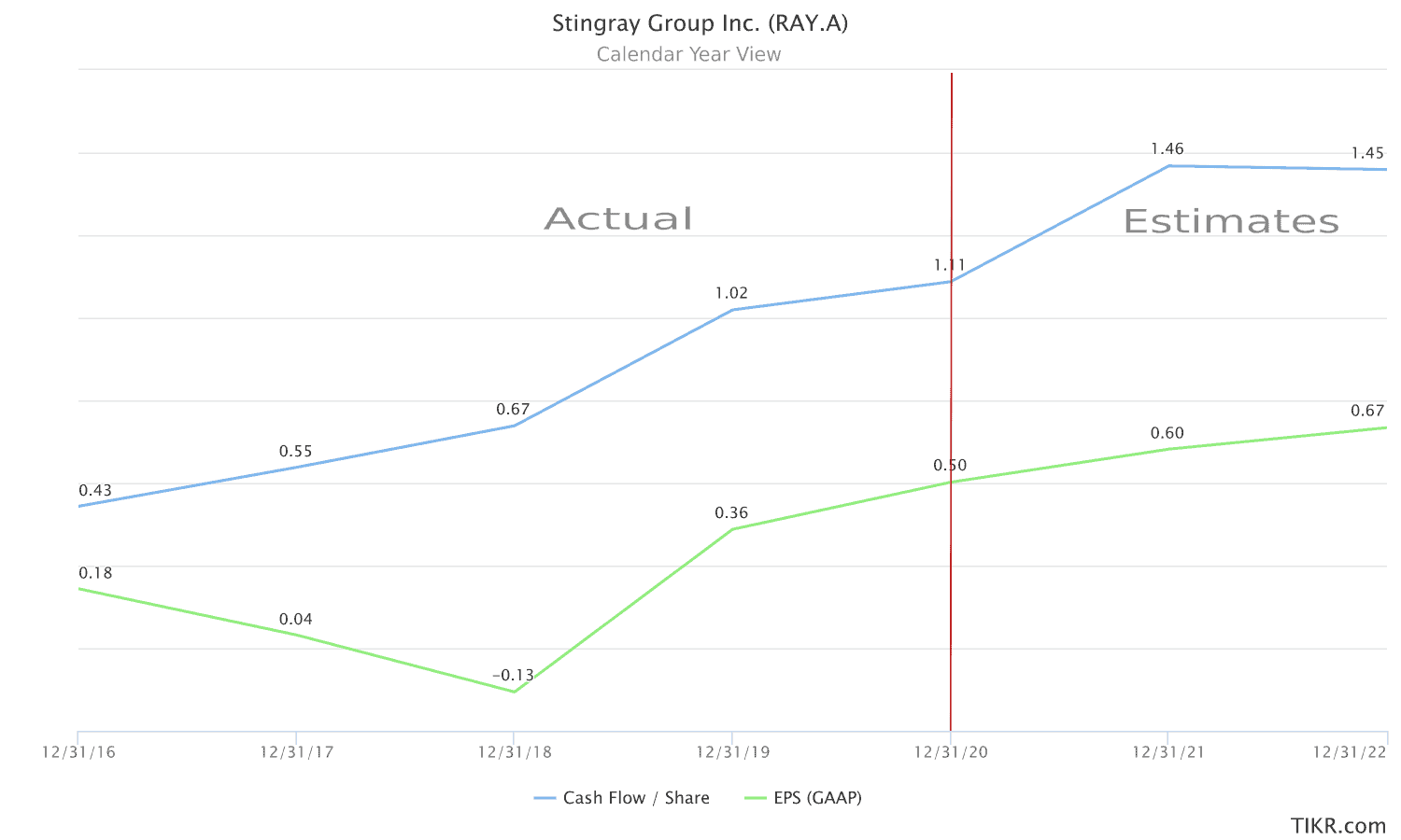 Stingray Group (RAY.A) EPS and Cash flow per share 2016A-2022E.