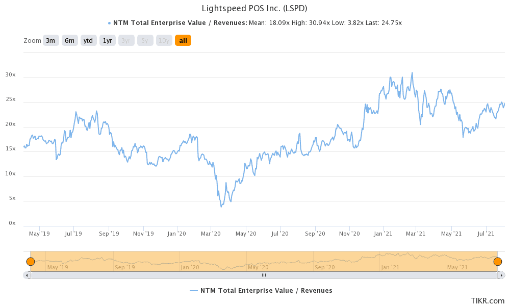 Lightspeed stock NTM Enterprise value to Revenue Multiple since going public