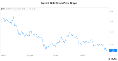 Motley Fool - Barrick gold stock 
