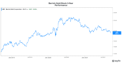 Barrick Gold stock inflation