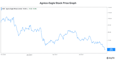 Gold stock Agnico for safety