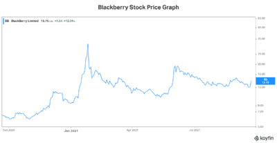 Motley Fool pick Blackberry stock