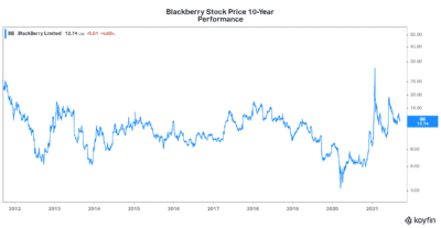 Blackberry stock price