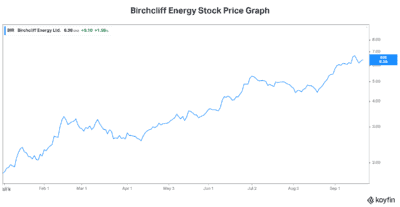 Birchcliff energy stock forget evergrande