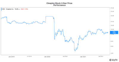 Cineplex stock price