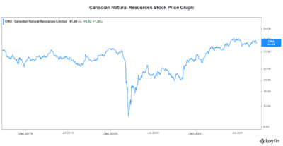 Energy stock Canadian Natural Resources