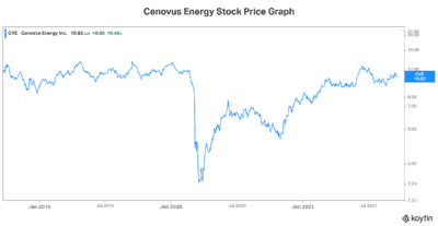 Energy stock Cenovus