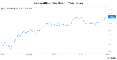 Cenovus top energy stock to buy