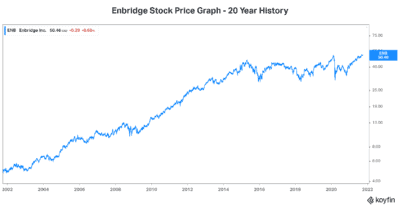 Passive income Enbridge stock price graph