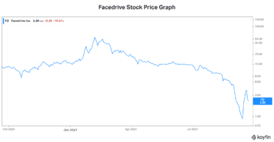 Facedrive stock price