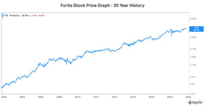 Fortis stock price graph