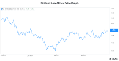 counter bitcoin evergrande fears with Kirkland Lake stock