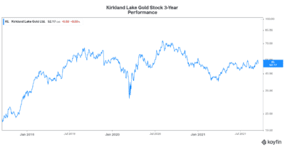 Kirkland Lake stock 