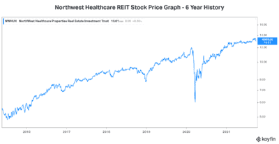 Motley Fool rec Northwest Healthcare REIT stock price