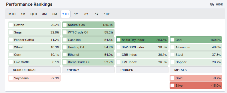 Oil and Natural Gas Prices year-to-date performance