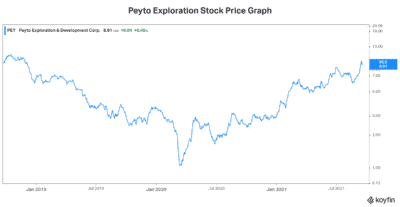 Energy stock Peyto Exploration